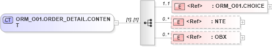 XSD Diagram of ORM_O01.ORDER_DETAIL.CONTENT in schema orm_o01_xsd (Health Level Seven (HL7))