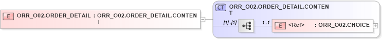 XSD Diagram of ORR_O02.ORDER_DETAIL in schema orr_o02_xsd (Health Level Seven (HL7))