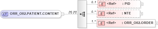 XSD Diagram of ORR_O02.PATIENT.CONTENT in schema orr_o02_xsd (Health Level Seven (HL7))