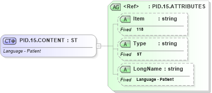 XSD Diagram of PID.15.CONTENT in schema fields_xsd (Health Level Seven (HL7))