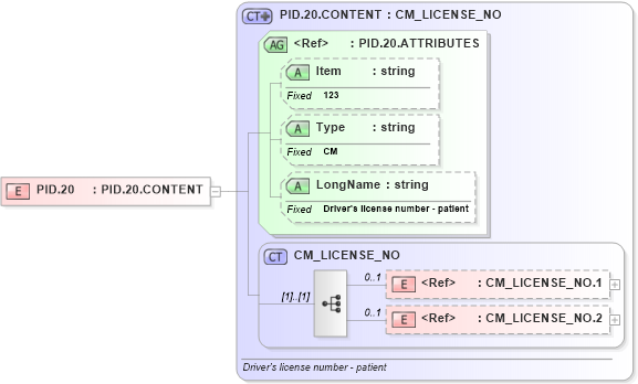 XSD Diagram of PID.20 in schema fields_xsd (Health Level Seven (HL7))