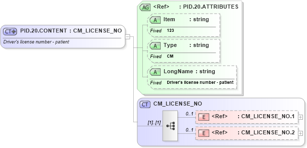 XSD Diagram of PID.20.CONTENT in schema fields_xsd (Health Level Seven (HL7))