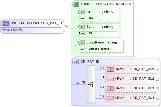 XSD Diagram of PID.21.CONTENT in schema fields_xsd (Health Level Seven (HL7))