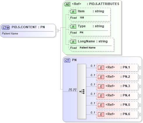 XSD Diagram of PID.5.CONTENT in schema fields_xsd (Health Level Seven (HL7))