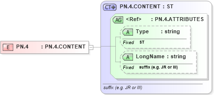 XSD Diagram of PN.4 in schema datatypes_xsd (Health Level Seven (HL7))