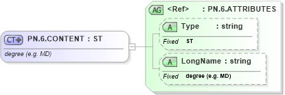 XSD Diagram of PN.6.CONTENT in schema datatypes_xsd (Health Level Seven (HL7))