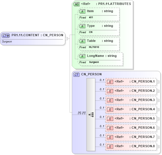 XSD Diagram of PR1.11.CONTENT in schema fields_xsd (Health Level Seven (HL7))