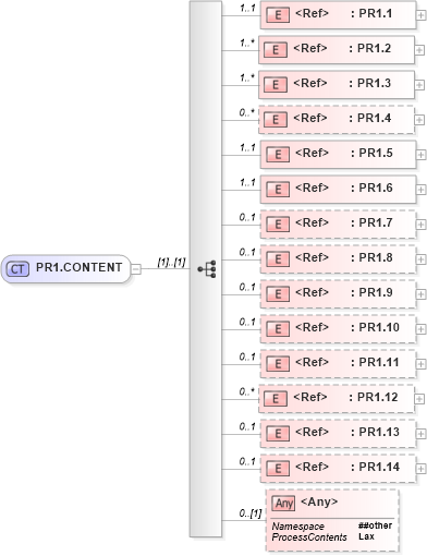 XSD Diagram of PR1.CONTENT in schema segments_xsd (Health Level Seven (HL7))
