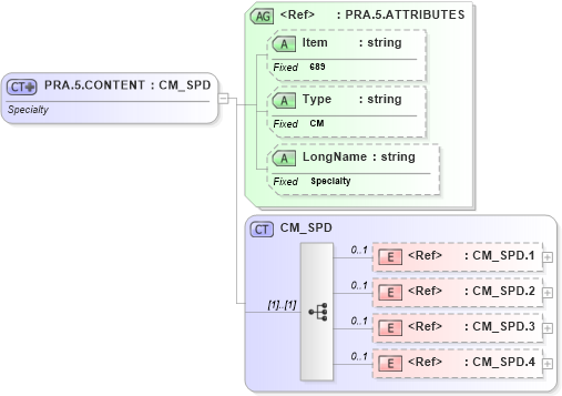 XSD Diagram of PRA.5.CONTENT in schema fields_xsd (Health Level Seven (HL7))