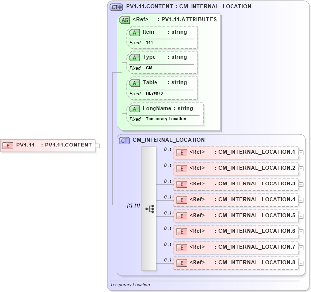 XSD Diagram of PV1.11 in schema fields_xsd (Health Level Seven (HL7))