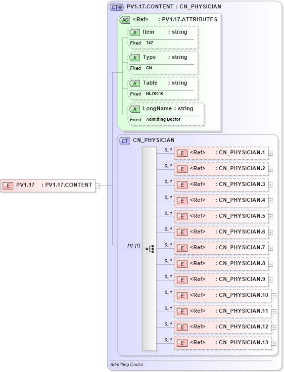 XSD Diagram of PV1.17 in schema fields_xsd (Health Level Seven (HL7))
