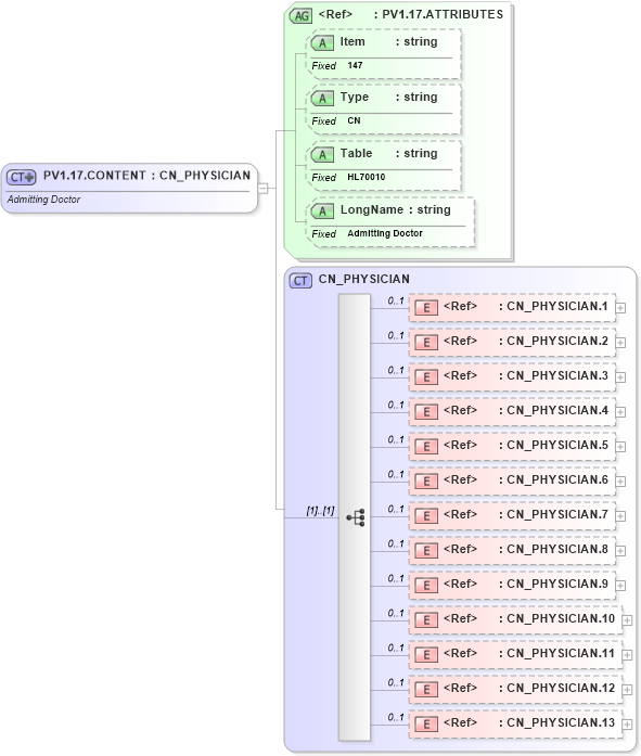 XSD Diagram of PV1.17.CONTENT in schema fields_xsd (Health Level Seven (HL7))
