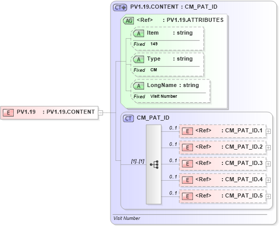 XSD Diagram of PV1.19 in schema fields_xsd (Health Level Seven (HL7))