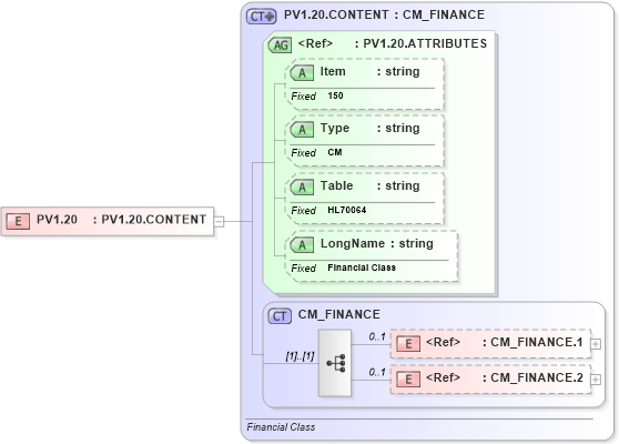 XSD Diagram of PV1.20 in schema fields_xsd (Health Level Seven (HL7))