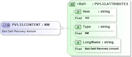 XSD Diagram of PV1.33.CONTENT in schema fields_xsd (Health Level Seven (HL7))