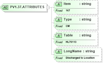 XSD Diagram of PV1.37.ATTRIBUTES in schema fields_xsd (Health Level Seven (HL7))