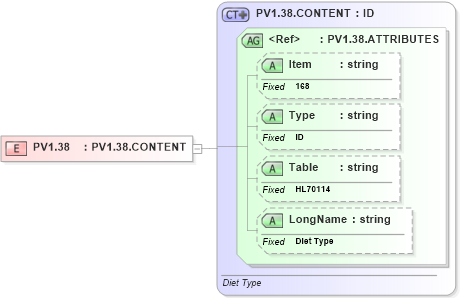 XSD Diagram of PV1.38 in schema fields_xsd (Health Level Seven (HL7))