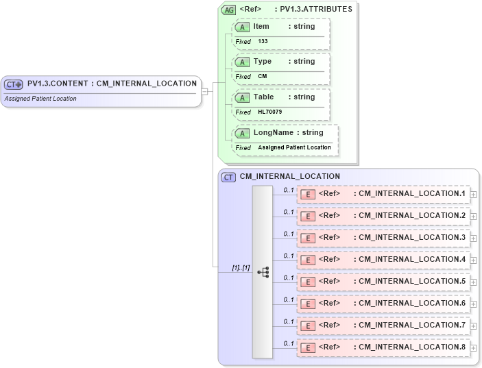 XSD Diagram of PV1.3.CONTENT in schema fields_xsd (Health Level Seven (HL7))