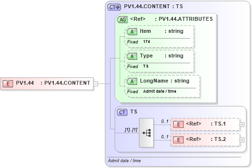 XSD Diagram of PV1.44 in schema fields_xsd (Health Level Seven (HL7))