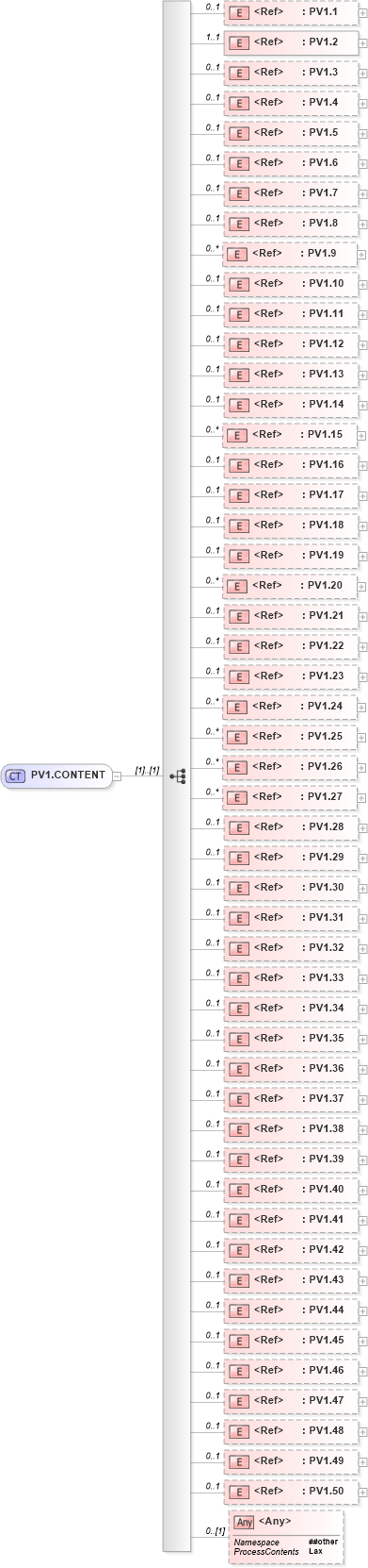 XSD Diagram of PV1.CONTENT in schema segments_xsd (Health Level Seven (HL7))