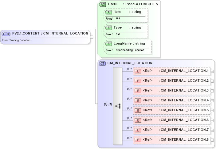 XSD Diagram of PV2.1.CONTENT in schema fields_xsd (Health Level Seven (HL7))