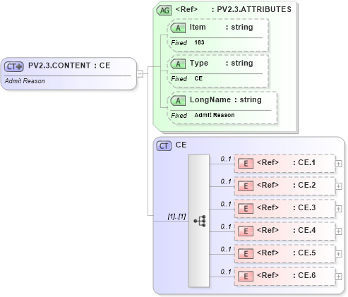 XSD Diagram of PV2.3.CONTENT in schema fields_xsd (Health Level Seven (HL7))