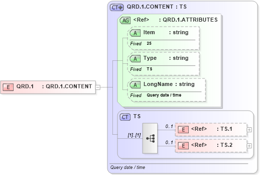 XSD Diagram of QRD.1 in schema fields_xsd (Health Level Seven (HL7))