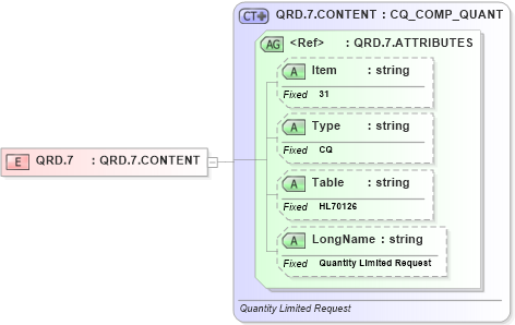 XSD Diagram of QRD.7 in schema fields_xsd (Health Level Seven (HL7))