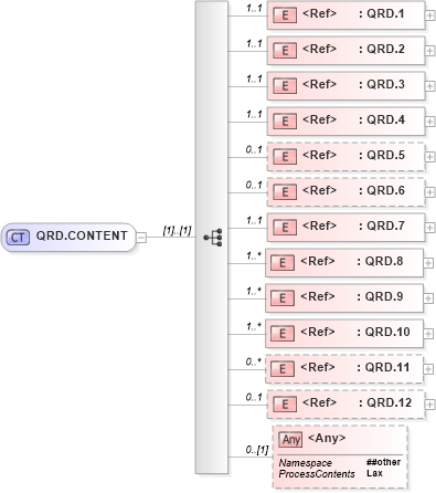 XSD Diagram of QRD.CONTENT in schema segments_xsd (Health Level Seven (HL7))