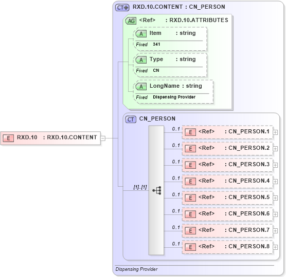 XSD Diagram of RXD.10 in schema fields_xsd (Health Level Seven (HL7))
