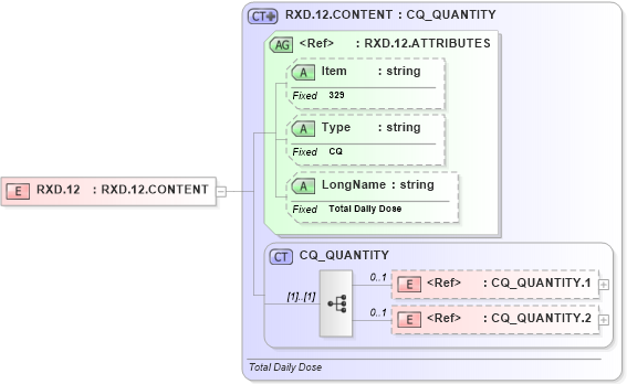 XSD Diagram of RXD.12 in schema fields_xsd (Health Level Seven (HL7))