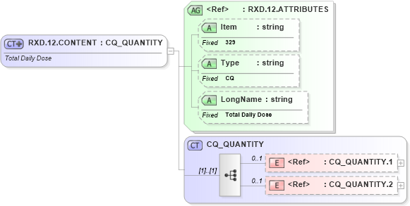 XSD Diagram of RXD.12.CONTENT in schema fields_xsd (Health Level Seven (HL7))