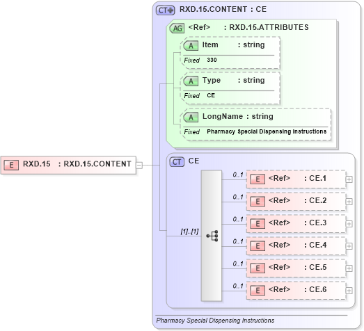 XSD Diagram of RXD.15 in schema fields_xsd (Health Level Seven (HL7))