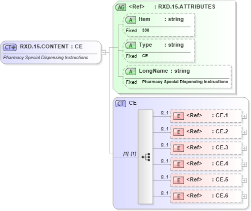 XSD Diagram of RXD.15.CONTENT in schema fields_xsd (Health Level Seven (HL7))
