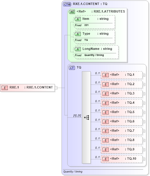 XSD Diagram of RXE.1 in schema fields_xsd (Health Level Seven (HL7))