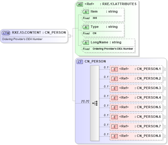 XSD Diagram of RXE.13.CONTENT in schema fields_xsd (Health Level Seven (HL7))