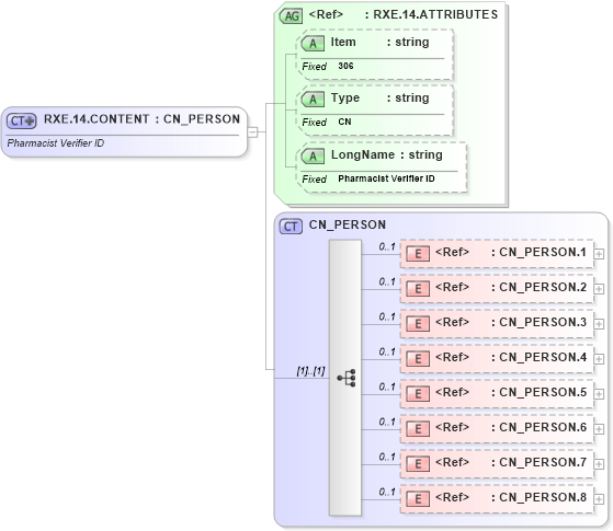 XSD Diagram of RXE.14.CONTENT in schema fields_xsd (Health Level Seven (HL7))