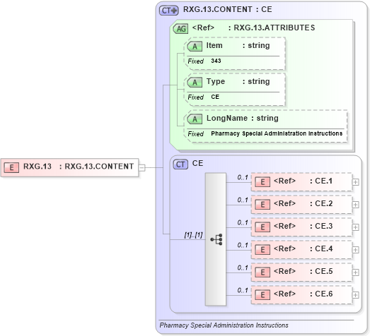 XSD Diagram of RXG.13 in schema fields_xsd (Health Level Seven (HL7))