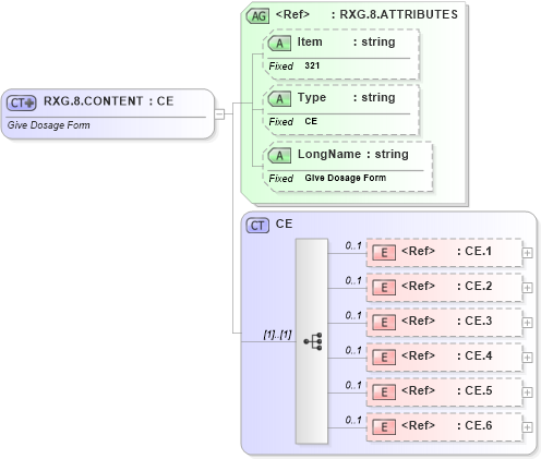 XSD Diagram of RXG.8.CONTENT in schema fields_xsd (Health Level Seven (HL7))