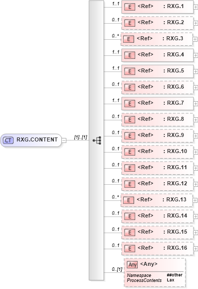 XSD Diagram of RXG.CONTENT in schema segments_xsd (Health Level Seven (HL7))