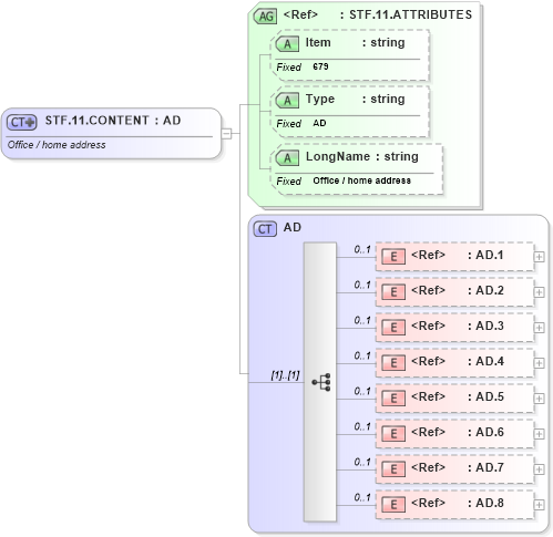 XSD Diagram of STF.11.CONTENT in schema fields_xsd (Health Level Seven (HL7))