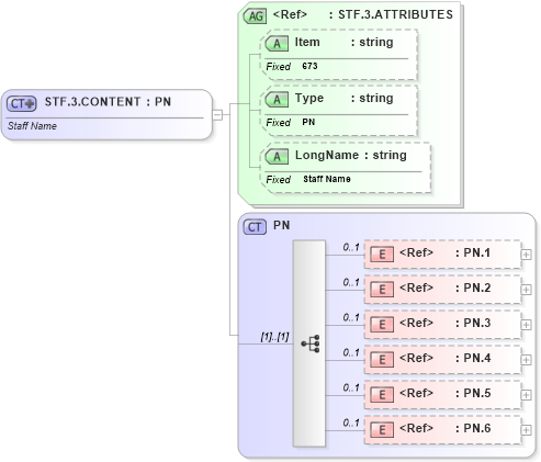 XSD Diagram of STF.3.CONTENT in schema fields_xsd (Health Level Seven (HL7))