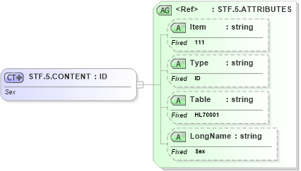 XSD Diagram of STF.5.CONTENT in schema fields_xsd (Health Level Seven (HL7))
