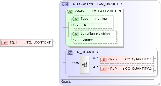 XSD Diagram of TQ.1 in schema datatypes_xsd (Health Level Seven (HL7))
