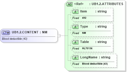 XSD Diagram of UB1.2.CONTENT in schema fields_xsd (Health Level Seven (HL7))