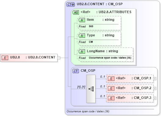 XSD Diagram of UB2.8 in schema fields_xsd (Health Level Seven (HL7))