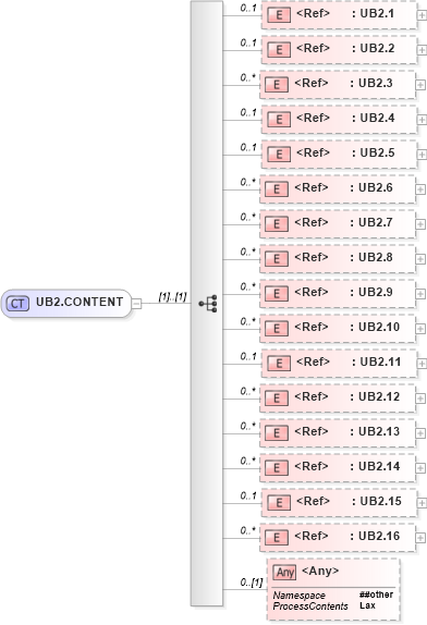 XSD Diagram of UB2.CONTENT in schema segments_xsd (Health Level Seven (HL7))