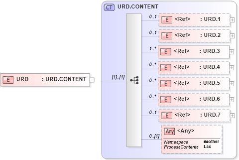 XSD Diagram of URD in schema segments_xsd (Health Level Seven (HL7))