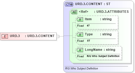 XSD Diagram of URD.3 in schema fields_xsd (Health Level Seven (HL7))