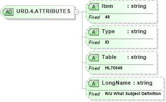 XSD Diagram of URD.4.ATTRIBUTES in schema fields_xsd (Health Level Seven (HL7))